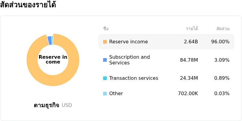 Circle Internet Group Incโครงสร้างรายได้
