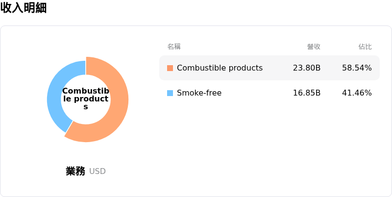 菲利浦莫里斯國際公司收入明細