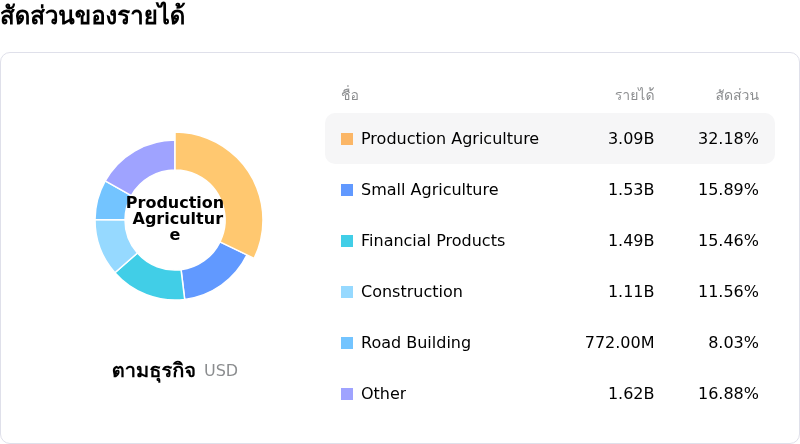 Deere & Coโครงสร้างรายได้
