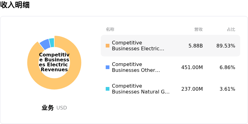 Constellation Energy Corp收入明细