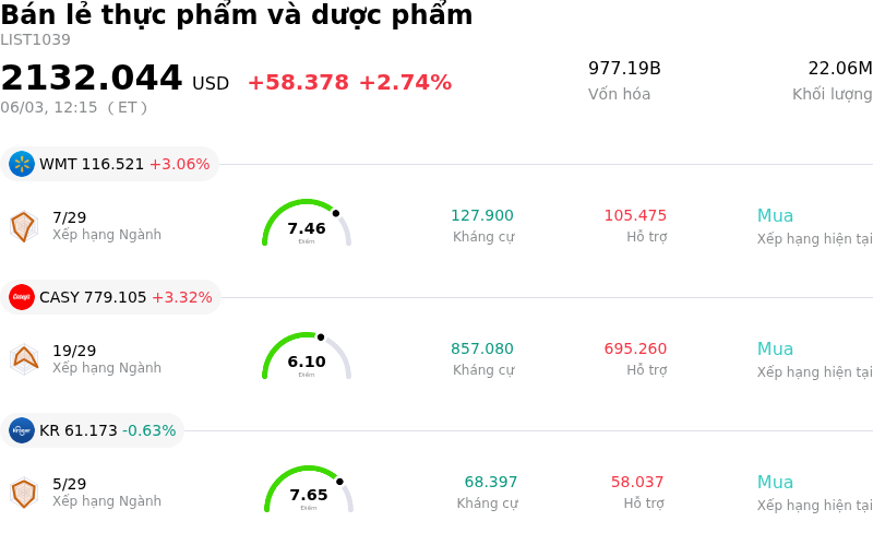 Bán lẻ thực phẩm và dược phẩm