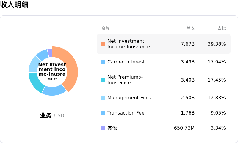 KKR & Co Inc收入明细