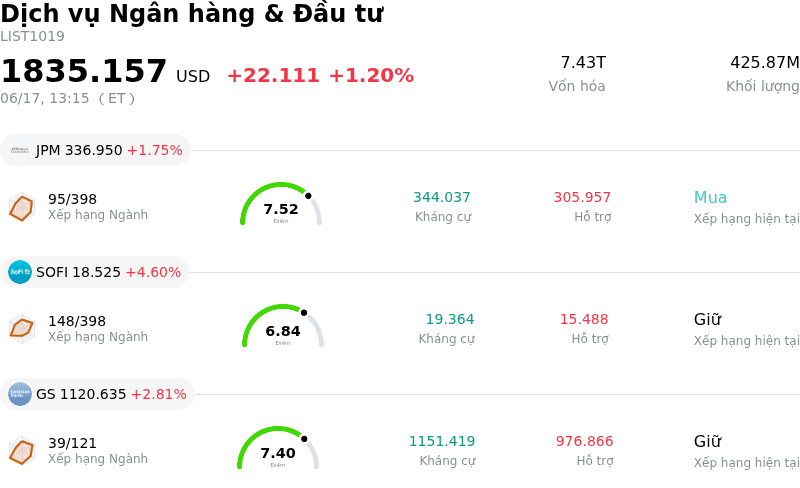 Dịch vụ Ngân hàng & Đầu tư
