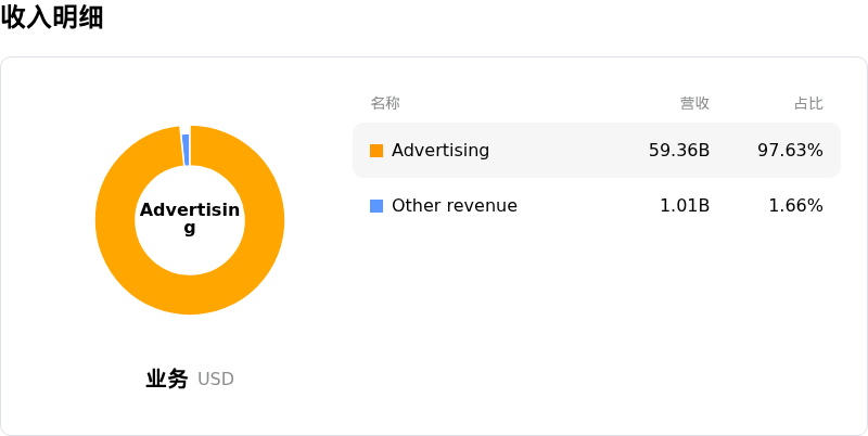 Meta Platforms Inc收入明细