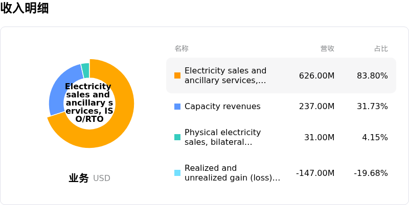Talen Energy Corp收入明细
