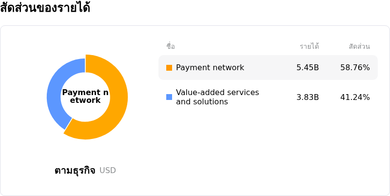 Mastercard Incโครงสร้างรายได้