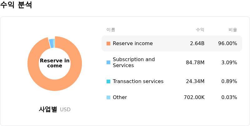 Circle Internet Group Inc수익 분석