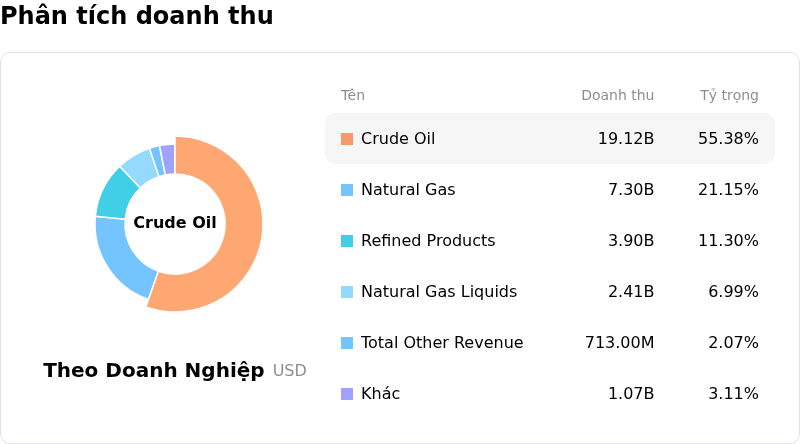 Equinor ASAPhân tích doanh thu