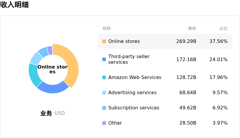亚马逊收入明细