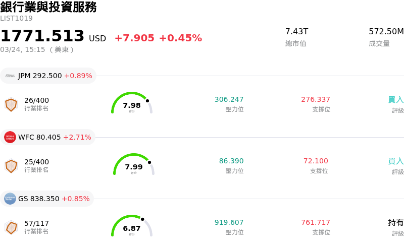 銀行業與投資服務
