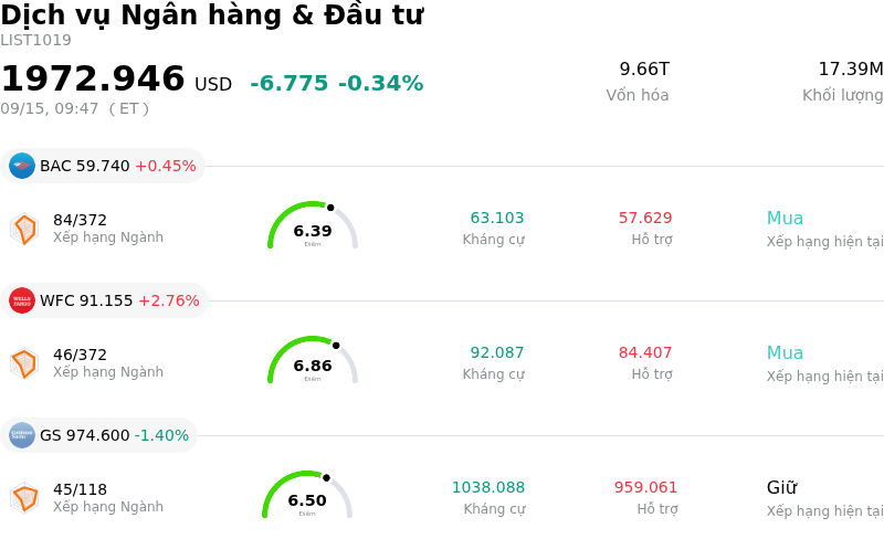 Dịch vụ Ngân hàng & Đầu tư