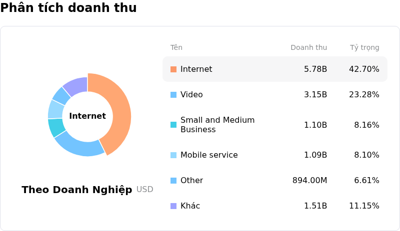Charter Communications IncPhân tích doanh thu