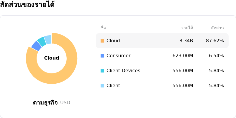 Western Digital Corpโครงสร้างรายได้