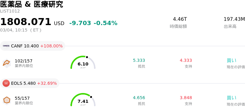 医薬品 & 医療研究