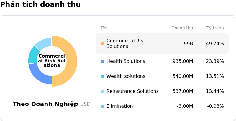 Aon PLCPhân tích doanh thu