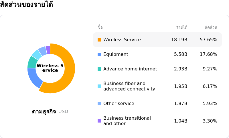 AT&T Incโครงสร้างรายได้