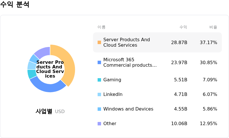 Microsoft Corp수익 분석