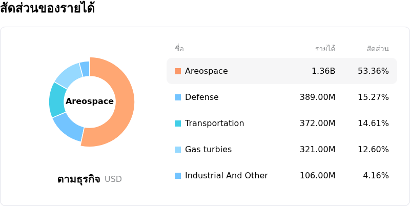 Howmet Aerospace Incโครงสร้างรายได้