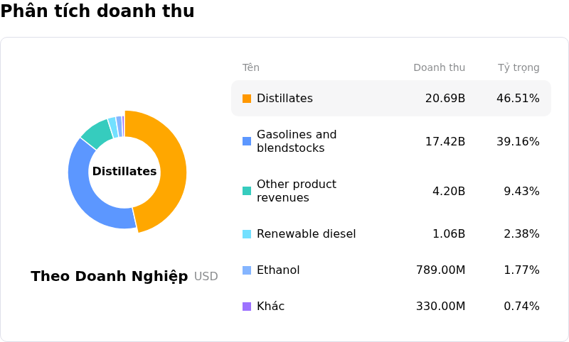 Valero Energy CorpPhân tích doanh thu