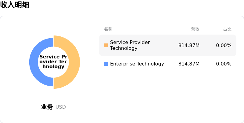 优倍快公司收入明细