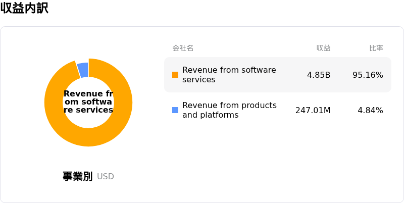 Infosys Ltd収益内訳