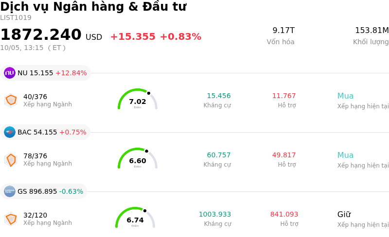 Dịch vụ Ngân hàng & Đầu tư
