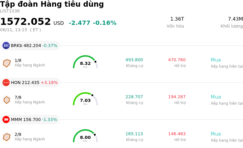 Tập đoàn Hàng tiêu dùng