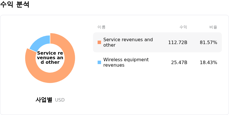 Verizon Communications Inc수익 분석