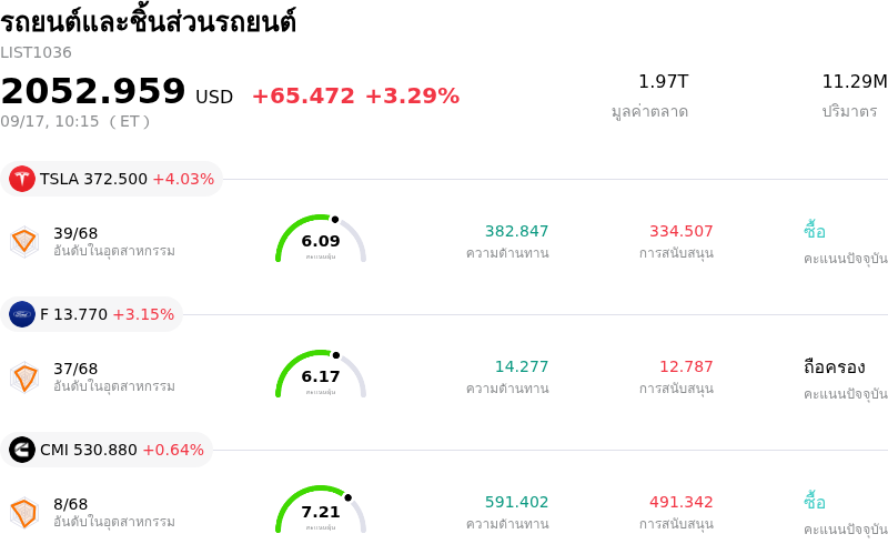 รถยนต์และชิ้นส่วนรถยนต์