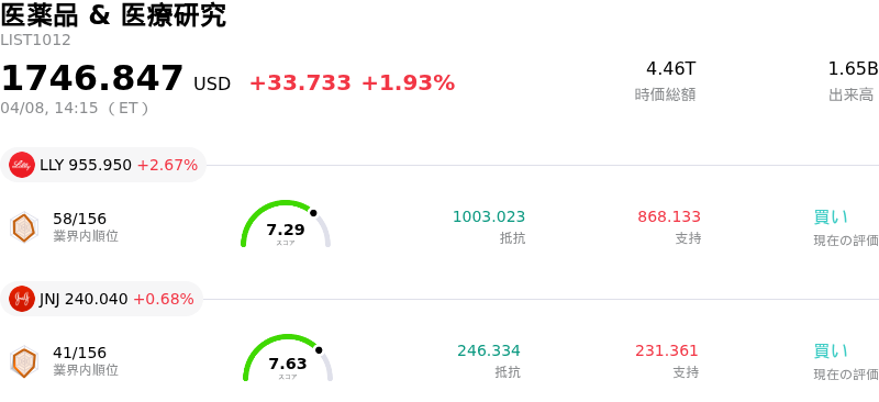 医薬品 & 医療研究