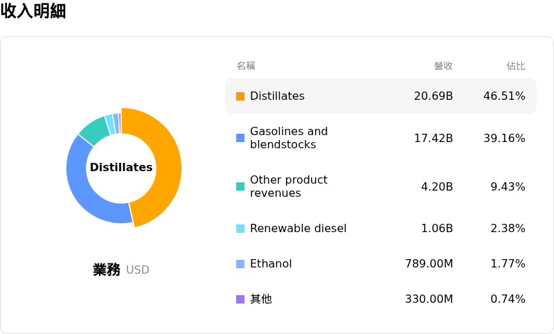 Valero Energy Corp收入明細