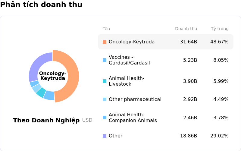 Merck & Co IncPhân tích doanh thu