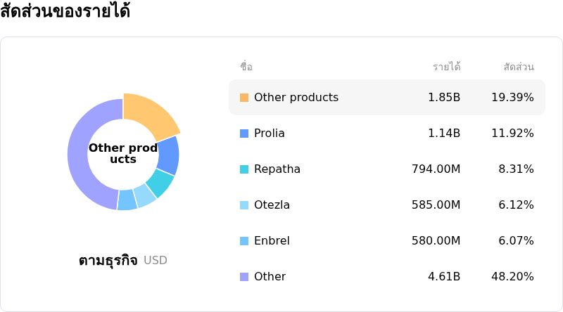 Amgen Incโครงสร้างรายได้