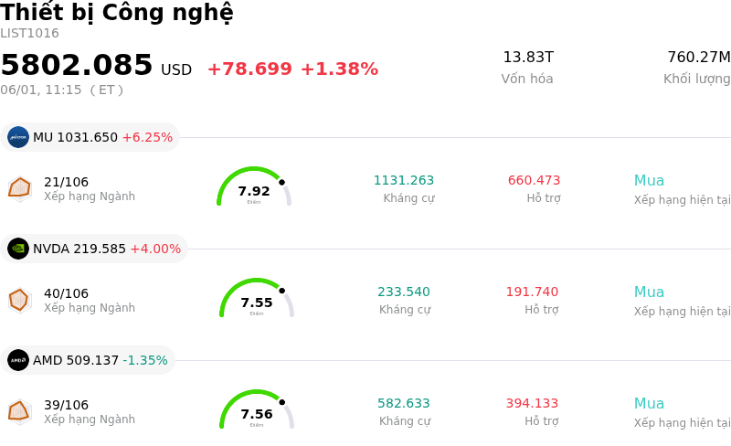 Thiết bị Công nghệ