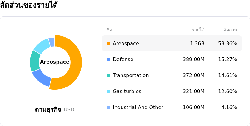 Howmet Aerospace Incโครงสร้างรายได้