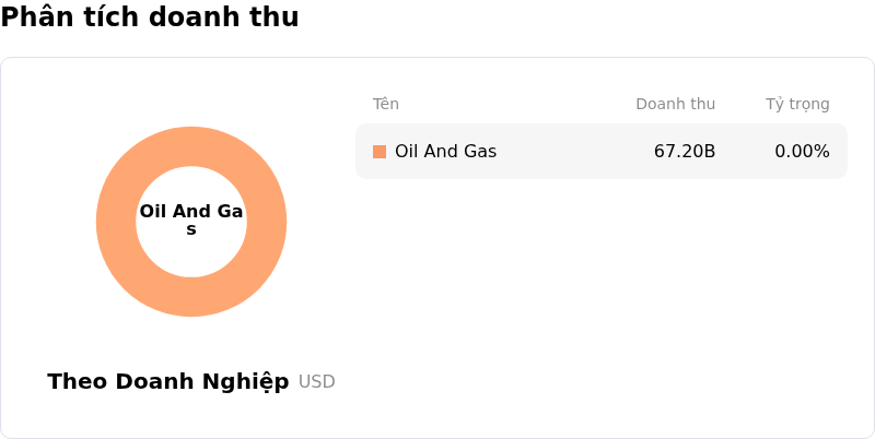 Chevron CorpPhân tích doanh thu