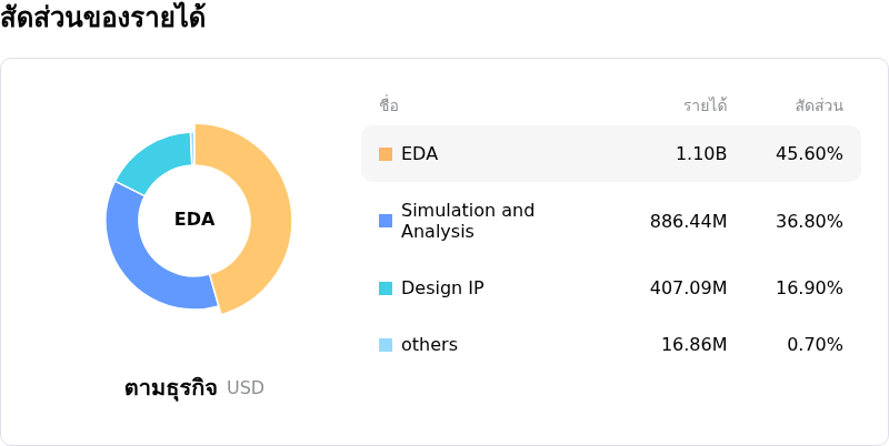 Synopsys Incโครงสร้างรายได้