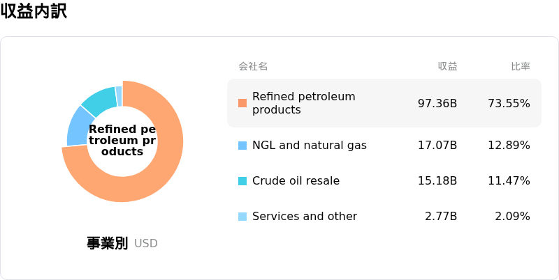 Phillips 66収益内訳