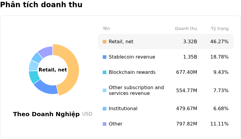 Coinbase Global IncPhân tích doanh thu