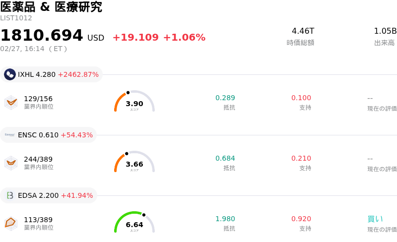 医薬品 & 医療研究