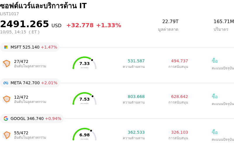 ซอฟต์แวร์และบริการด้าน IT