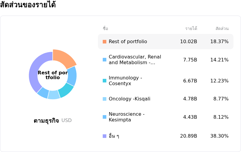 Novartis AGโครงสร้างรายได้