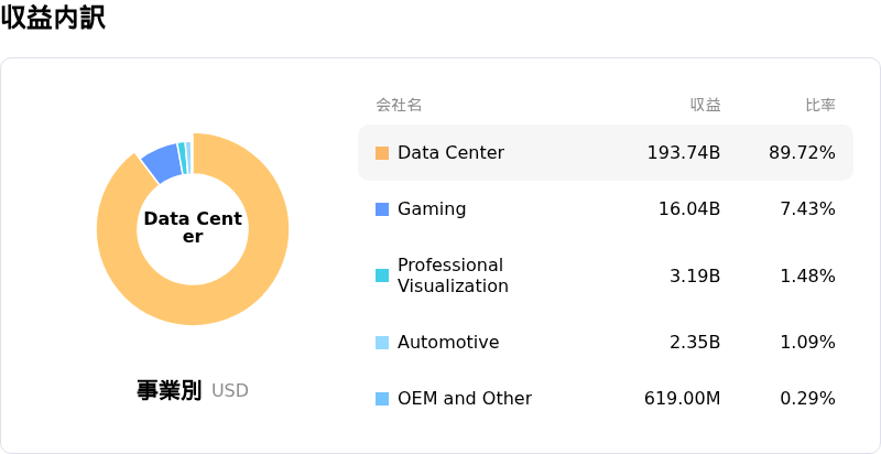 NVIDIA Corp収益内訳