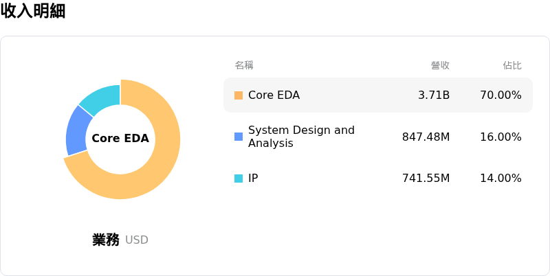 Cadence Design Systems Inc收入明細