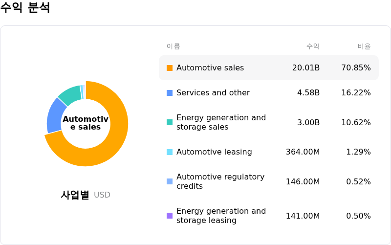 Tesla Inc수익 분석