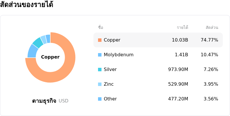 Southern Copper Corpโครงสร้างรายได้