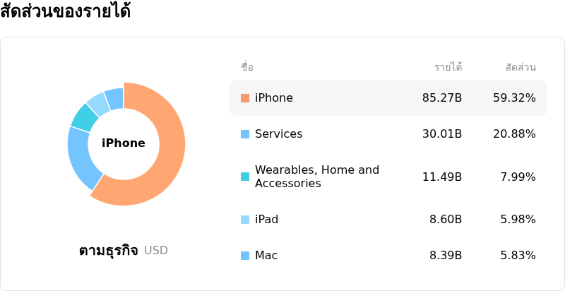 Apple Incโครงสร้างรายได้
