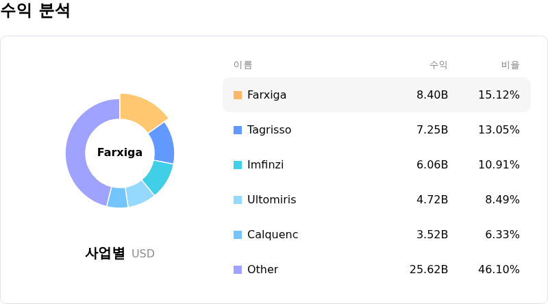 AstraZeneca PLC์์ต ๋ถ์
