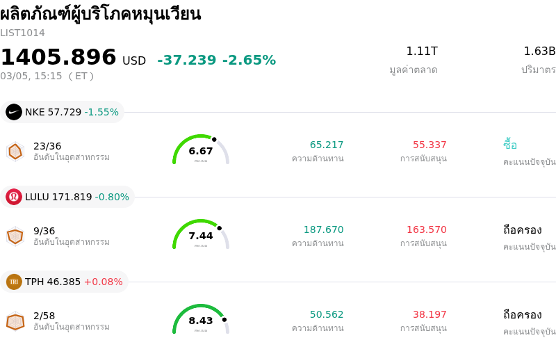 ผลิตภัณฑ์ผู้บริโภคหมุนเวียน