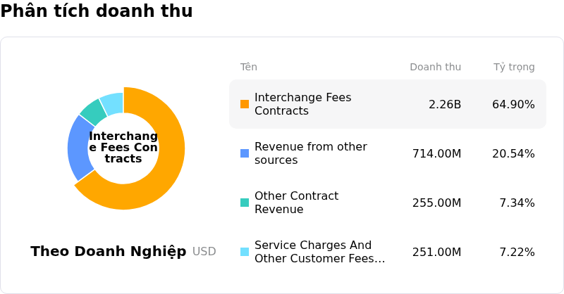 Capital One Financial CorpPhân tích doanh thu